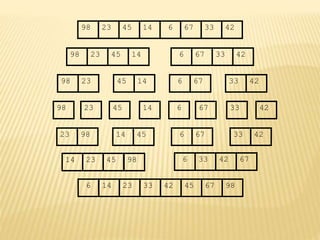 67
45
23 14 6 33
98 42
67
45
23 14 6 33
98 42
45
23 14
98
23
98 45 14
67
6 33 42
67
6 33 42
23 98 45
14 67
6 42
33
14 23 45 98 6 33 42 67
6 14 23 33 42 45 67 98
 