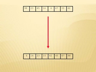 67
45
23 14 6 33
98 42
6 14 23 33 42 45 67 98
 