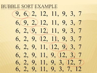 BUBBLE SORT EXAMPLE
9, 6, 2, 12, 11, 9, 3, 7
6, 9, 2, 12, 11, 9, 3, 7
6, 2, 9, 12, 11, 9, 3, 7
6, 2, 9, 12, 11, 9, 3, 7
6, 2, 9, 11, 12, 9, 3, 7
6, 2, 9, 11, 9, 12, 3, 7
6, 2, 9, 11, 9, 3, 12, 7
6, 2, 9, 11, 9, 3, 7, 12
 