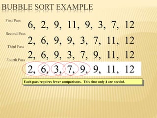 BUBBLE SORT EXAMPLE
2, 6, 9, 3, 7, 9, 11, 12
2, 6, 3, 9, 7, 9, 11, 12
2, 6, 3, 7, 9, 9, 11, 12
6, 2, 9, 11, 9, 3, 7, 12
2, 6, 9, 9, 3, 7, 11, 12
Second Pass
First Pass
Third Pass
Each pass requires fewer comparisons. This time only 4 are needed.
2, 6, 9, 3, 7, 9, 11, 12
Fourth Pass
 