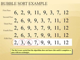 BUBBLE SORT EXAMPLE
2, 6, 3, 7, 9, 9, 11, 12
2, 3, 6, 7, 9, 9, 11, 12
6, 2, 9, 11, 9, 3, 7, 12
2, 6, 9, 9, 3, 7, 11, 12
Second Pass
First Pass
Third Pass
The list is now sorted but the algorithm does not know this until it completes a
pass with no exchanges.
2, 6, 9, 3, 7, 9, 11, 12
Fourth Pass
2, 6, 3, 7, 9, 9, 11, 12
Fifth Pass
 