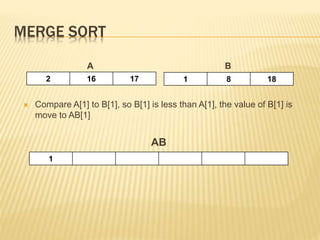 MERGE SORT
A B
 Compare A[1] to B[1], so B[1] is less than A[1], the value of B[1] is
move to AB[1]
AB
1
2 16 17 1 8 18
 