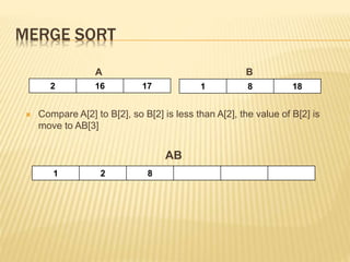 MERGE SORT
A B
 Compare A[2] to B[2], so B[2] is less than A[2], the value of B[2] is
move to AB[3]
AB
1 2 8
2 16 17 1 8 18
 