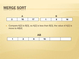 MERGE SORT
A B
 Compare A[2] to B[3], so A[2] is less than B[3], the value of A[2] is
move to AB[4]
AB
1 2 8 16
2 16 17 1 8 18
 