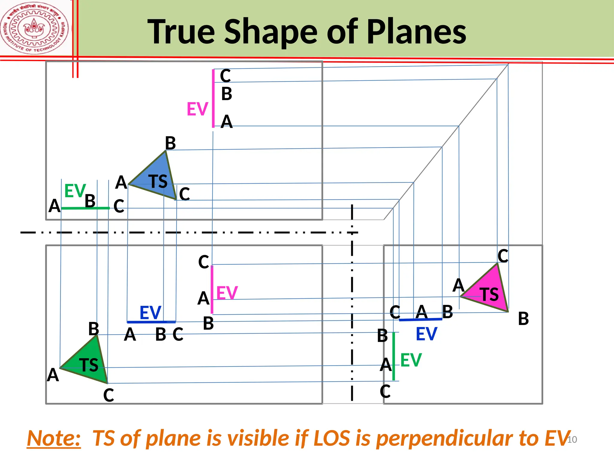 10
A
B
C
A B C
A
B
C
A
B
C
A B C
A B
C
A
B
C
A
B
C
A
B
C
EV
EV
TS
TS
EV
EV
TS
EV
EV
Note: TS of plane is visible if LOS is perpendicular to EV
True Shape of Planes
 