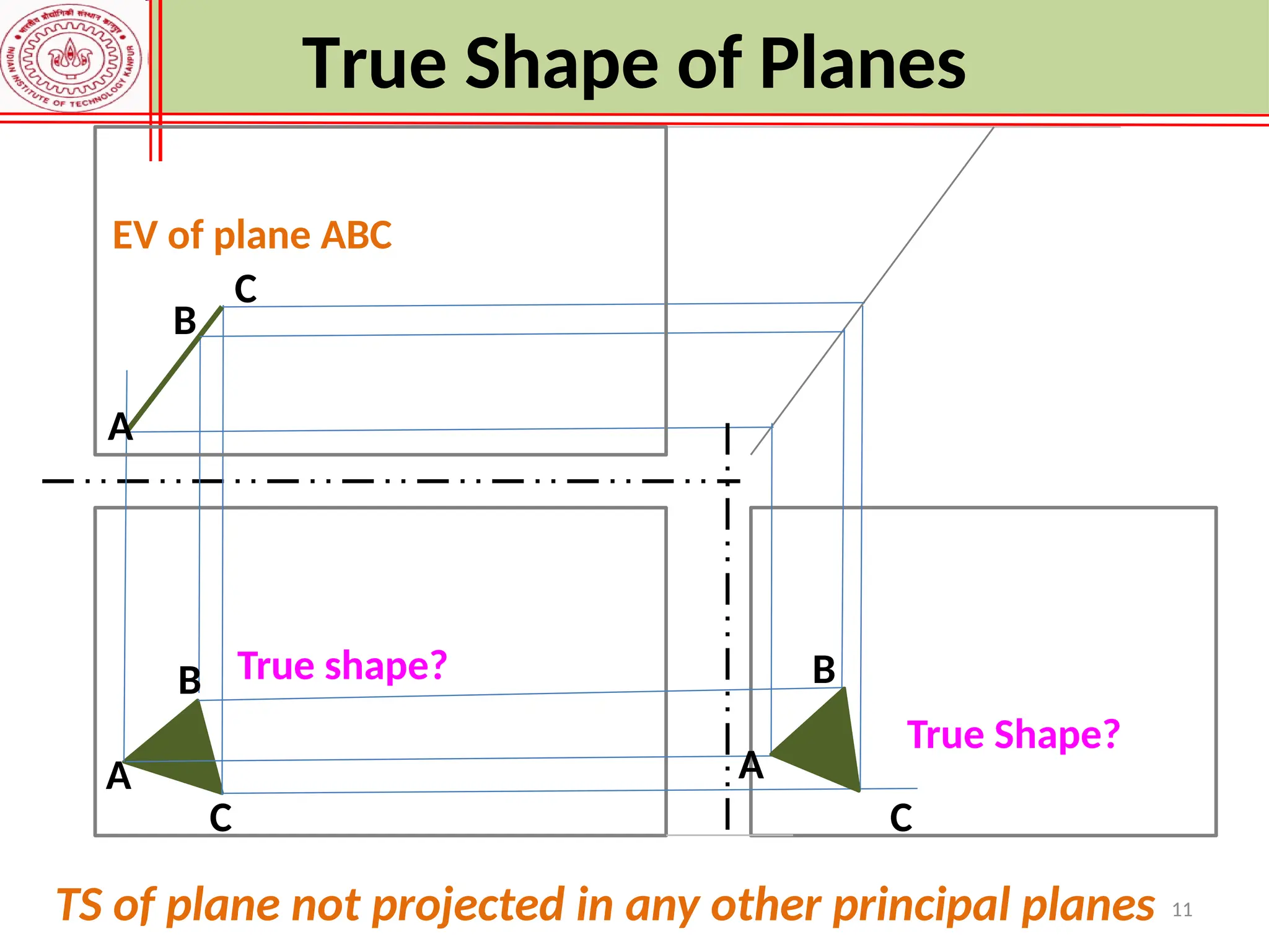 11
A
B
C
A
B
C
A
B
C
True shape?
A
True Shape?
EV of plane ABC
True Shape of Planes
TS of plane not projected in any other principal planes
 