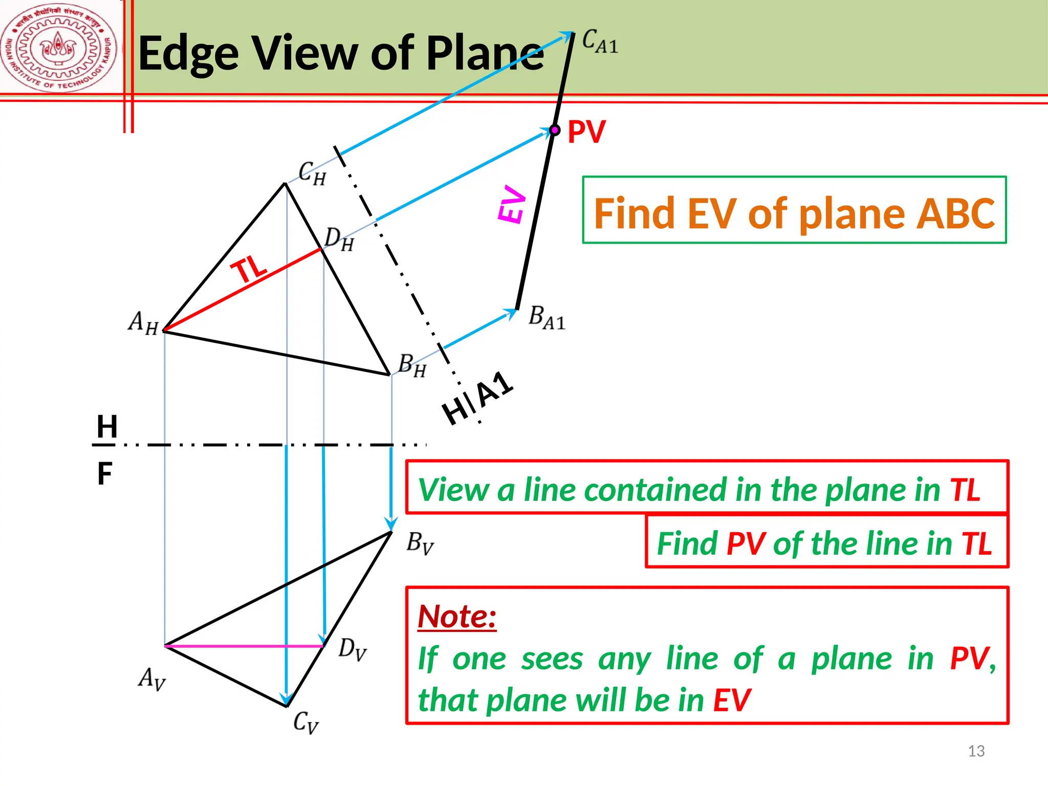 13
Edge View of Plane
TL
H
F
E
V
H
A1
PV
Note:
If one sees any line of a plane in PV,
that plane will be in EV
Find EV of plane ABC
View a line contained in the plane in TL
Find PV of the line in TL
 
