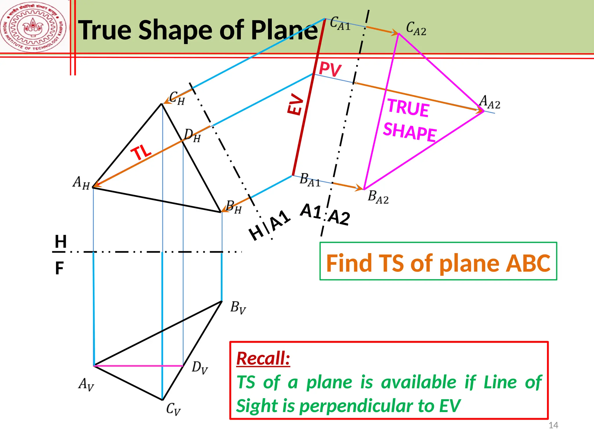 14
True Shape of Plane
TL
H
F
E
V
H
A1
PV
A1 A2
TRUE
SHAPE
Recall:
TS of a plane is available if Line of
Sight is perpendicular to EV
Find TS of plane ABC
 