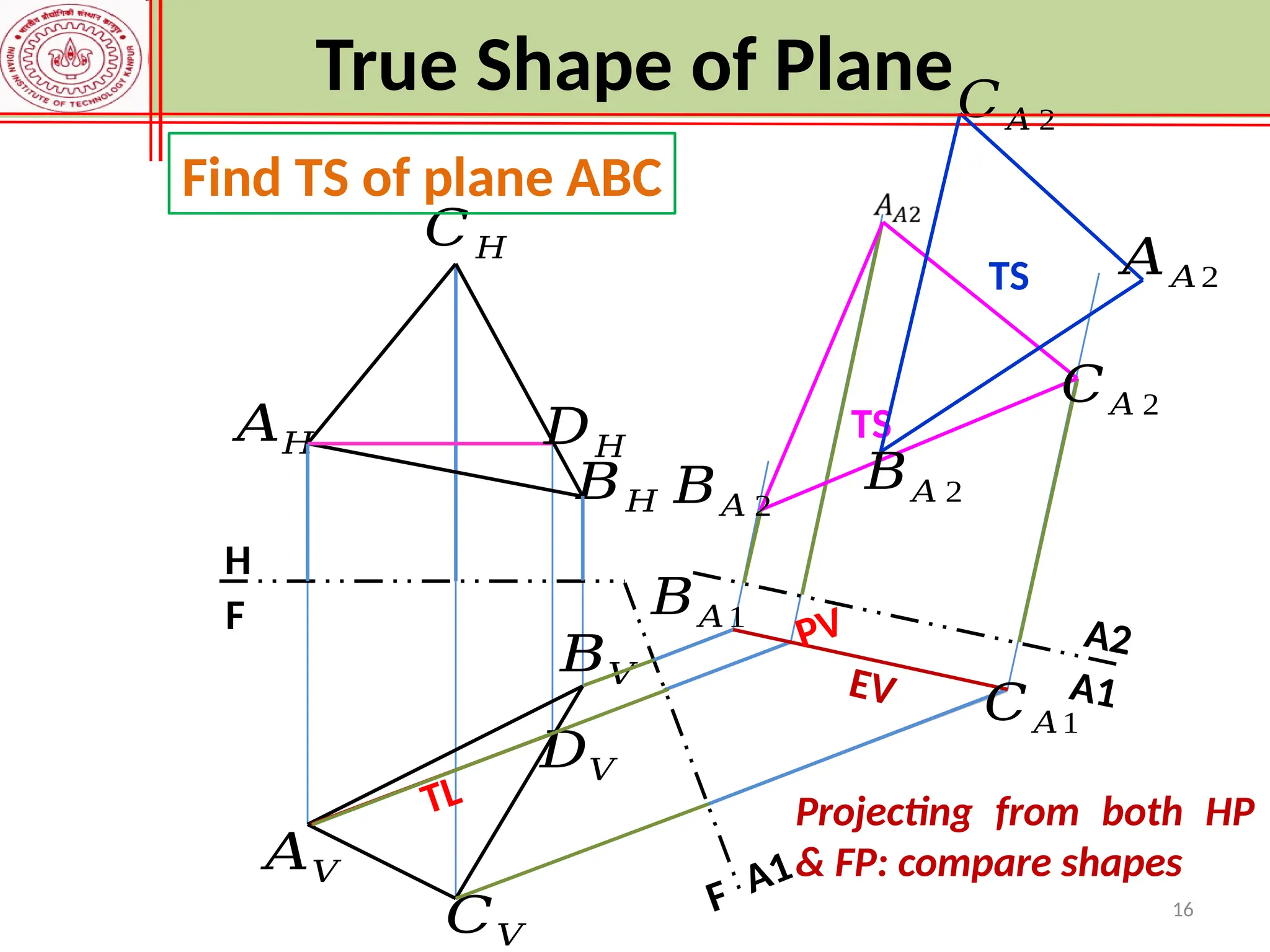16
Projecting from both HP
& FP: compare shapes
True Shape of Plane
𝐶𝐻
𝐴𝑉
𝐵𝑉
𝐶𝑉
𝐴𝐻
𝐵𝐻
𝐷𝐻
TL
H
F
F A1
PV
𝐷𝑉
EV
𝐵𝐴1
𝐶𝐴1
A1
A2
TS
𝐵𝐴 2
𝐶𝐴 2
𝐵𝐴 2
𝐴𝐴2
𝐶𝐴 2
TS
Find TS of plane ABC
 