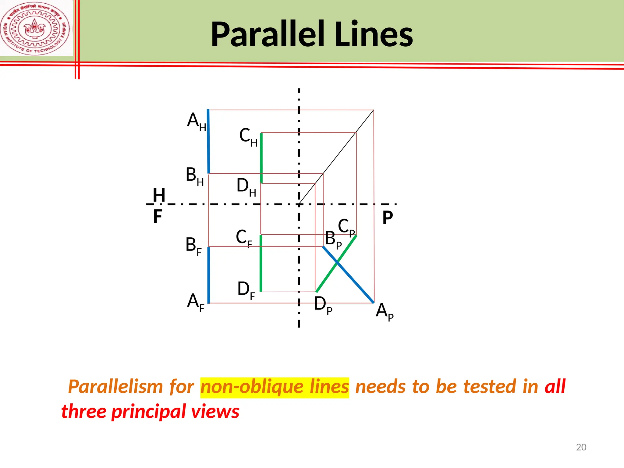 20
AH
BH
CH
DH
AF
BF
CF
DF
AP
CP
BP
DP
F
H
P
Parallelism for non-oblique lines needs to be tested in all
three principal views
Parallel Lines
 