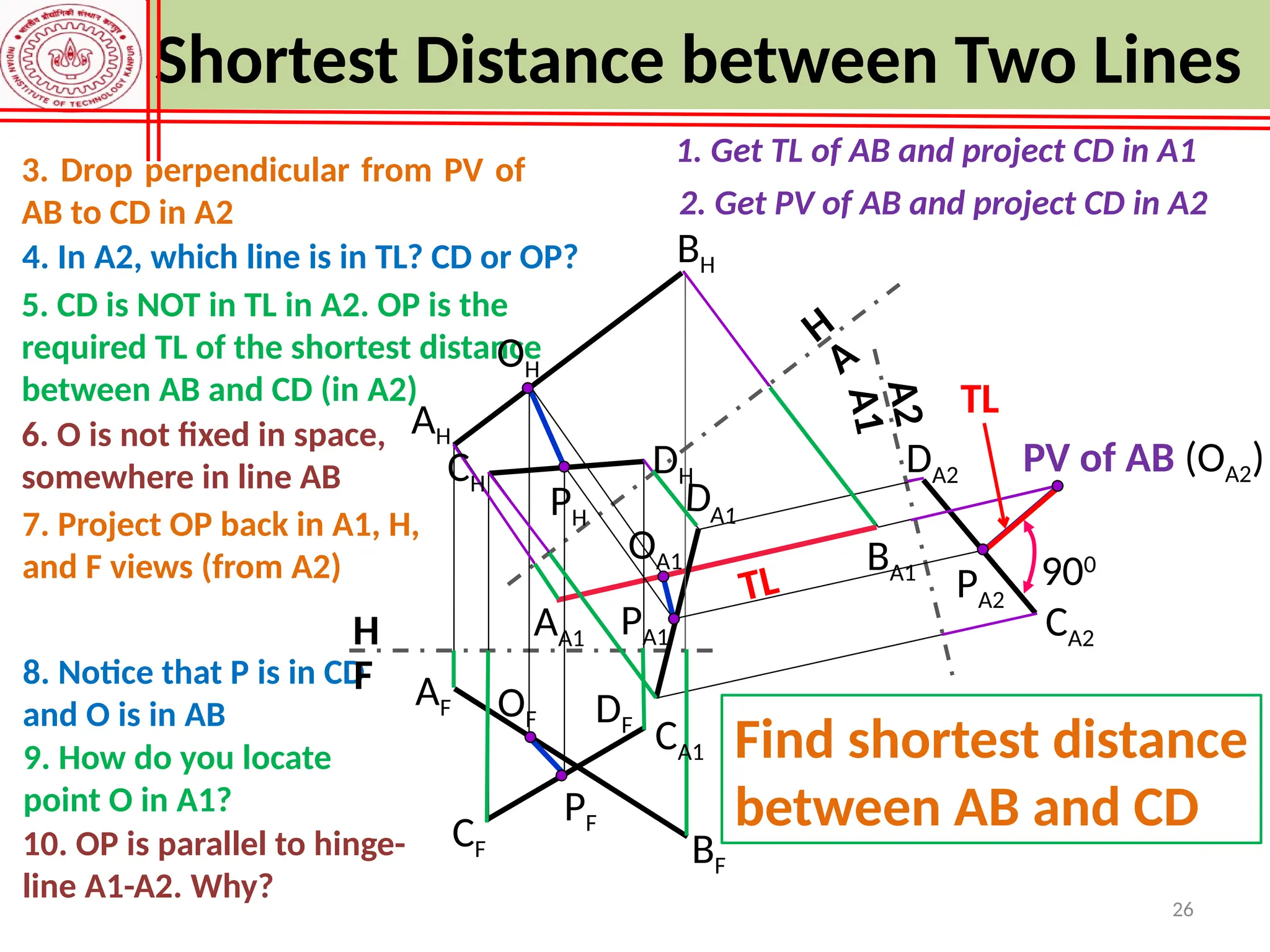 26
6. O is not fixed in space,
somewhere in line AB
7. Project OP back in A1, H,
and F views (from A2)
9. How do you locate
point O in A1?
8. Notice that P is in CD
and O is in AB
5. CD is NOT in TL in A2. OP is the
required TL of the shortest distance
between AB and CD (in A2)
AH
BH
CH
DH
OH
PH
AF
CF
DF
BF
OF
PF
BA1
AA1
DA1
PA1
OA1
F
H
H
A
A
1
A
2
CA2
PV of AB (OA2)
DA2
PA2
900
1. Get TL of AB and project CD in A1
2. Get PV of AB and project CD in A2
4. In A2, which line is in TL? CD or OP?
10. OP is parallel to hinge-
line A1-A2. Why?
TL
Shortest Distance between Two Lines
TL
3. Drop perpendicular from PV of
AB to CD in A2
Find shortest distance
between AB and CD
CA1
 