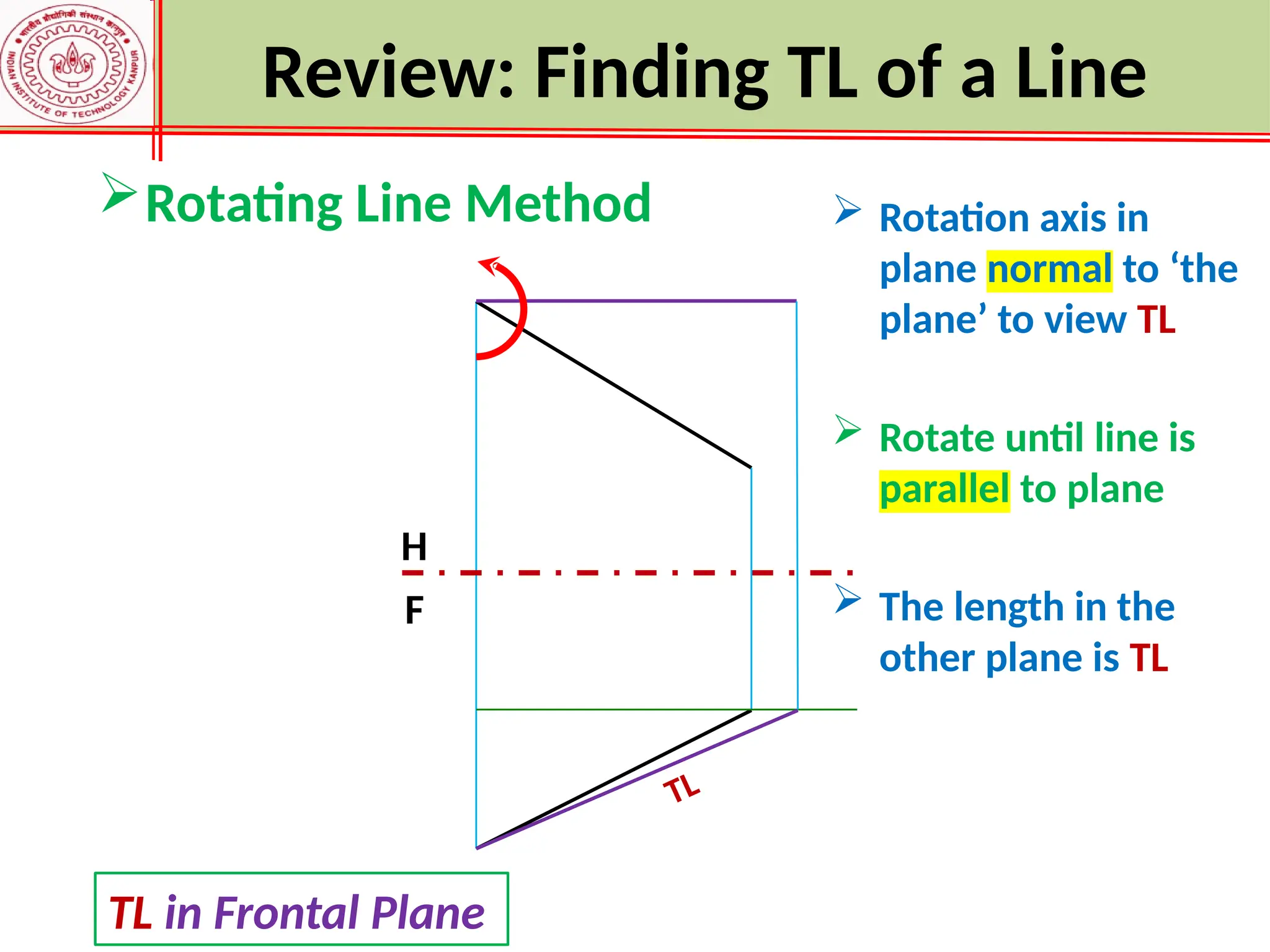 Rotating Line Method
TL
Review: Finding TL of a Line
H
F
 Rotation axis in
plane normal to ‘the
plane’ to view TL
 Rotate until line is
parallel to plane
 The length in the
other plane is TL
TL in Frontal Plane
 