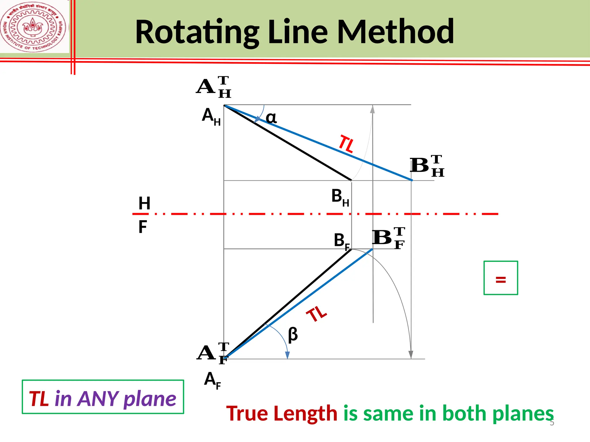 TL
H
F
TL
=
𝐁𝐅
𝐓
AH
BH
AF
BF
𝐀𝐅
𝐓
𝐁𝐇
𝐓
𝐀𝐇
𝐓
α
β
Rotating Line Method
5
TL in ANY plane
True Length is same in both planes
 