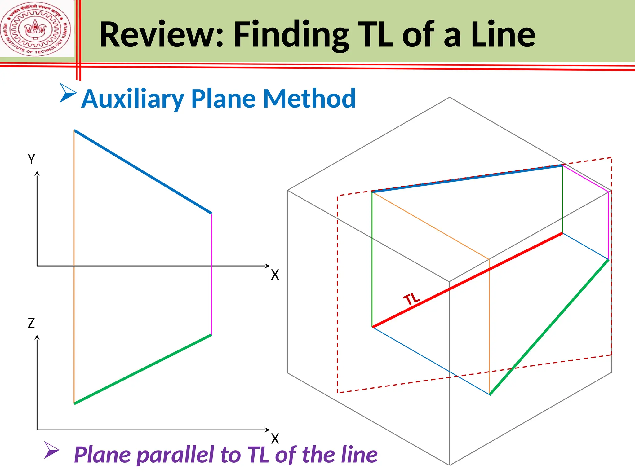 X
Z
X
Y
TL
Review: Finding TL of a Line
Auxiliary Plane Method
 Plane parallel to TL of the line
 