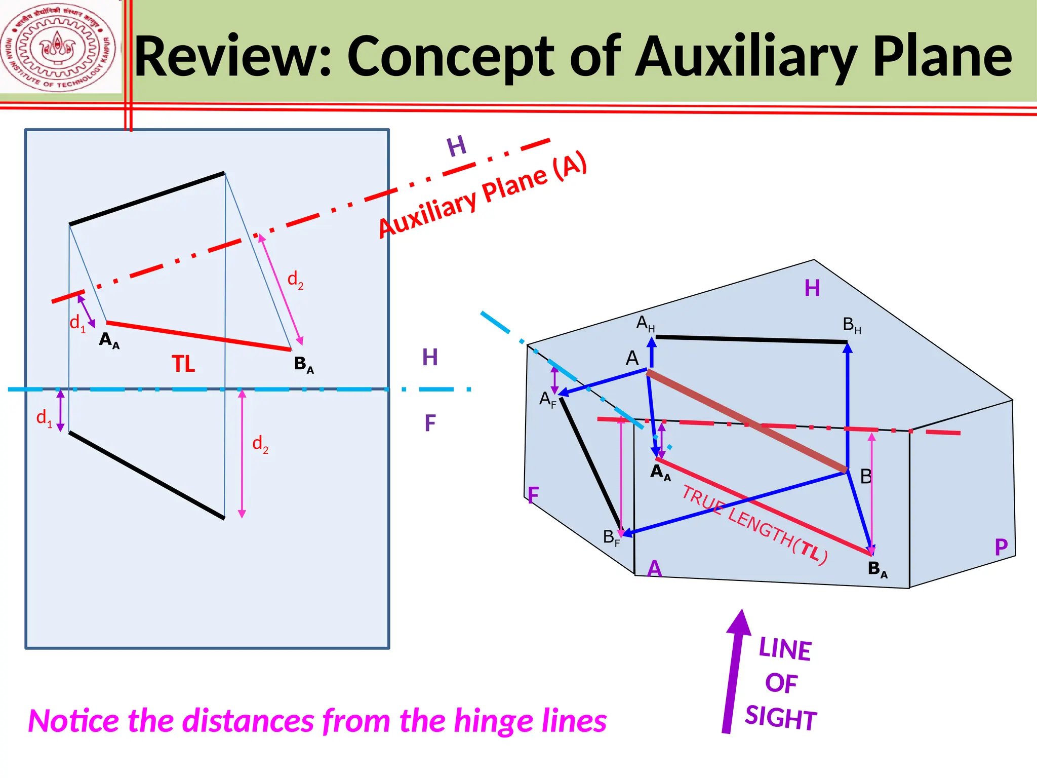 TRUE LENGTH(TL)
LINE
OF
SIGHT
AH BH
A
B
BA
AA
AF
BF
F
P
A
H
Notice the distances from the hinge lines
d1
d2
d1
d2
TL
AA
BA
Auxiliary Plane (A)
H
F
Review: Concept of Auxiliary Plane
H
 