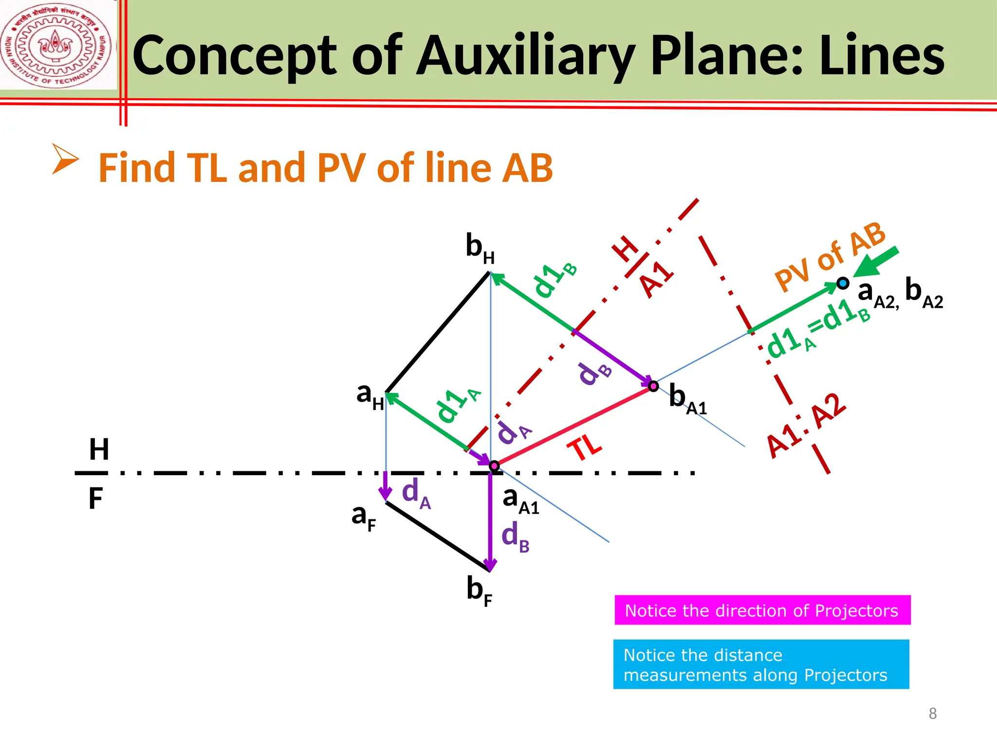 8
F
H
bH
bF
aH
aF
TL
H
aA1
bA1
A
1
A2
A1
aA2, bA2
PV of AB
dA
dB
d
A
d
B
d
1
A
d
1
B
d1A
=d1B
 Find TL and PV of line AB
Concept of Auxiliary Plane: Lines
Notice the direction of Projectors
Notice the distance
measurements along Projectors
 
