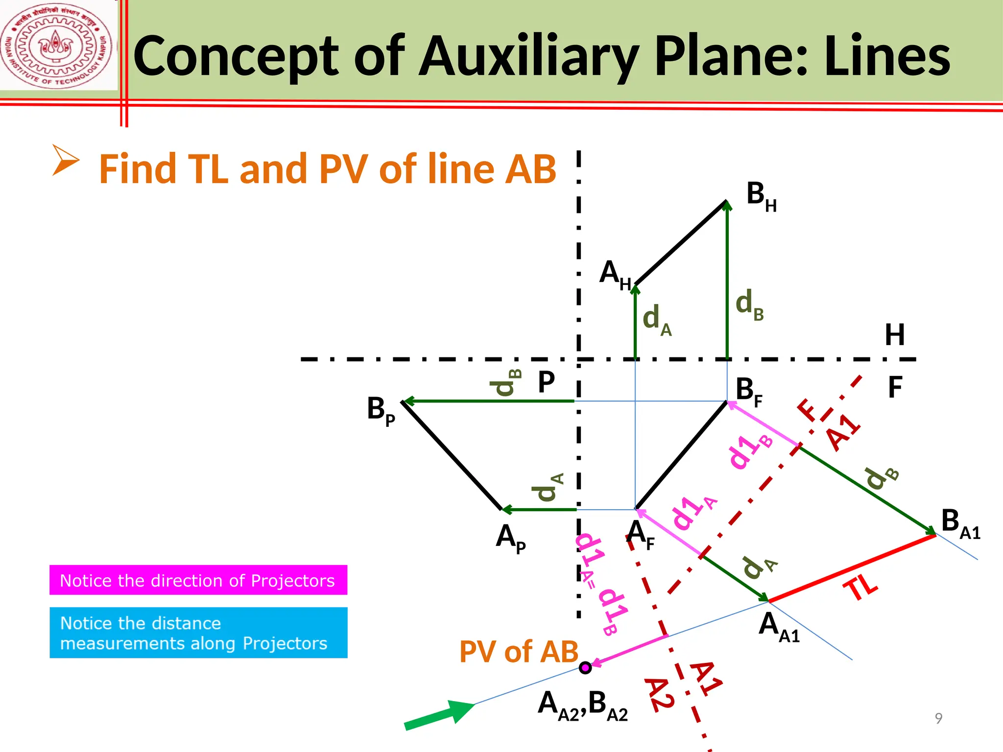 9
H
F
P
BH
AH
BF
AF
AP
BP
AA1
BA1
F
A
1
AA2,BA2
TL
A
1
A
2
PV of AB
dA
dB
d
A
d
B
d
A
d
B
d
1
A
d
1
B
d
1
A
=
d
1
B
Concept of Auxiliary Plane: Lines
 Find TL and PV of line AB
Notice the direction of Projectors
 