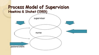 Process Supervision Model lecture 16 supervision.ppt