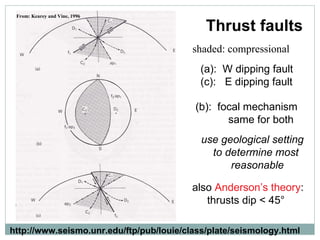 Thrust faults (b):  focal mechanism same for both use geological setting to determine most reasonable shaded: compressional (a):  W dipping fault (c):  E dipping fault also  Anderson’s theory : thrusts dip < 45° http://www.seismo.unr.edu/ftp/pub/louie/class/plate/seismology.html 