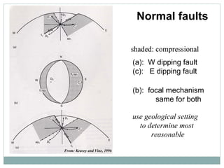 Normal faults shaded: compressional (a):  W dipping fault (c):  E dipping fault (b):  focal mechanism same for both use geological setting to determine most reasonable 