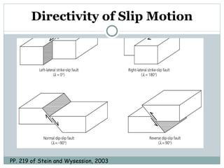 Directivity of Slip Motion PP. 219 of Stein and Wysession, 2003 