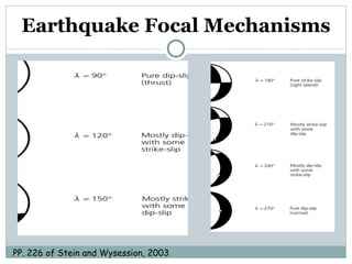 Earthquake Focal Mechanisms PP. 226 of Stein and Wysession, 2003 