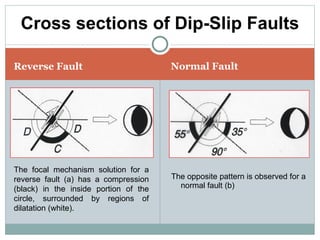 Cross sections of Dip-Slip Faults The opposite pattern is observed for a normal fault (b) Reverse Fault Normal Fault The focal mechanism solution for a reverse fault (a) has a compression (black) in the inside portion of the circle, surrounded by regions of dilatation (white). 