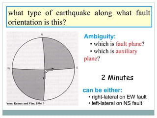 what type of earthquake along what fault orientation is this? Ambiguity: •  which is  fault plane ? •  which is  auxiliary plane ? can be either: •  right-lateral on EW fault •  left-lateral on NS fault 2 Minutes 