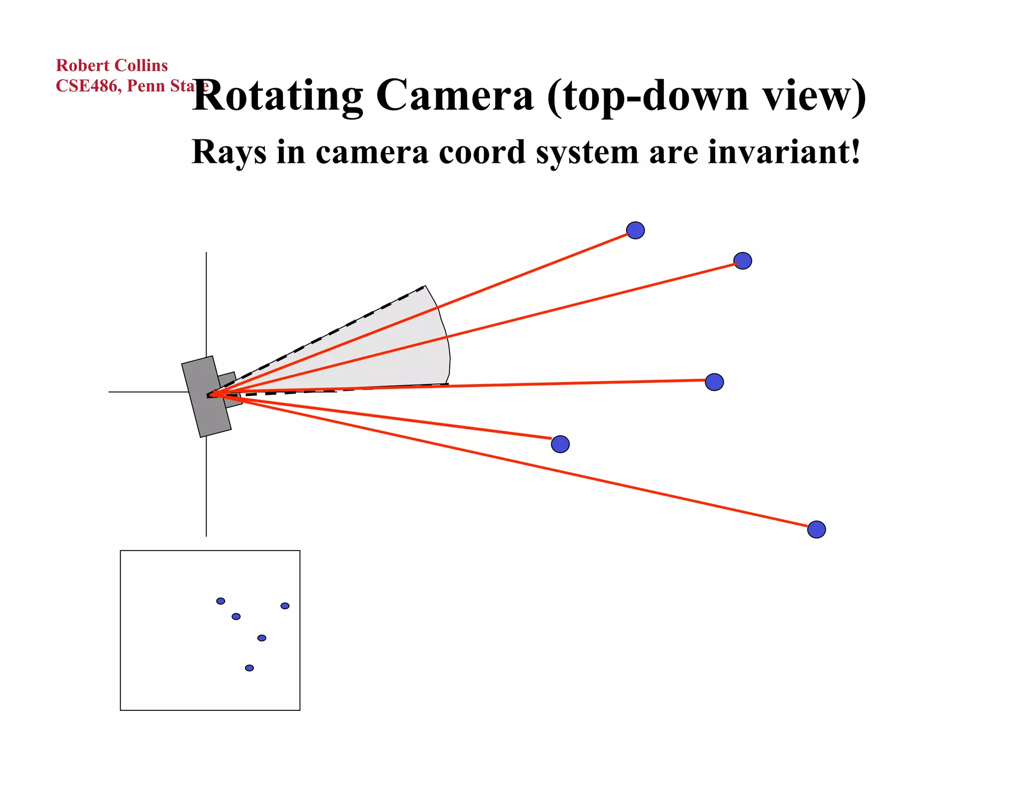 Robert Collins

               Rotating Camera (top-down view)
CSE486, Penn State



               Rays in camera coord system are invariant!
 