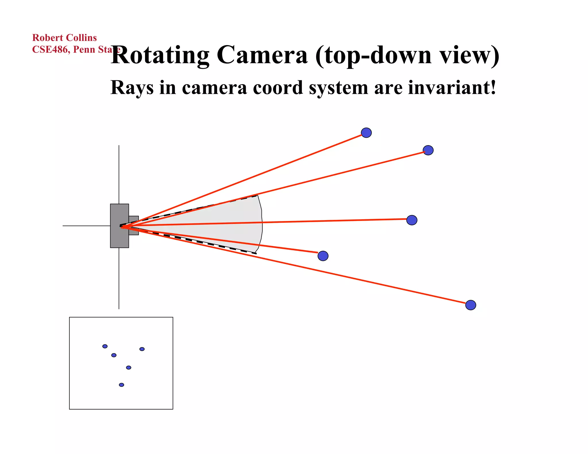 Robert Collins

               Rotating Camera (top-down view)
CSE486, Penn State



               Rays in camera coord system are invariant!
 