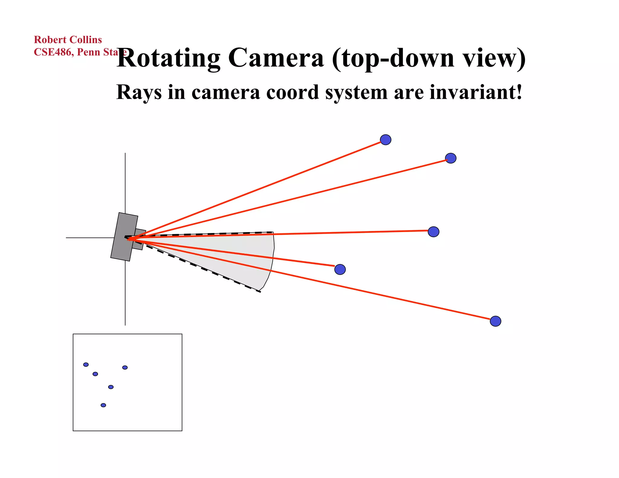 Robert Collins

               Rotating Camera (top-down view)
CSE486, Penn State



               Rays in camera coord system are invariant!
 