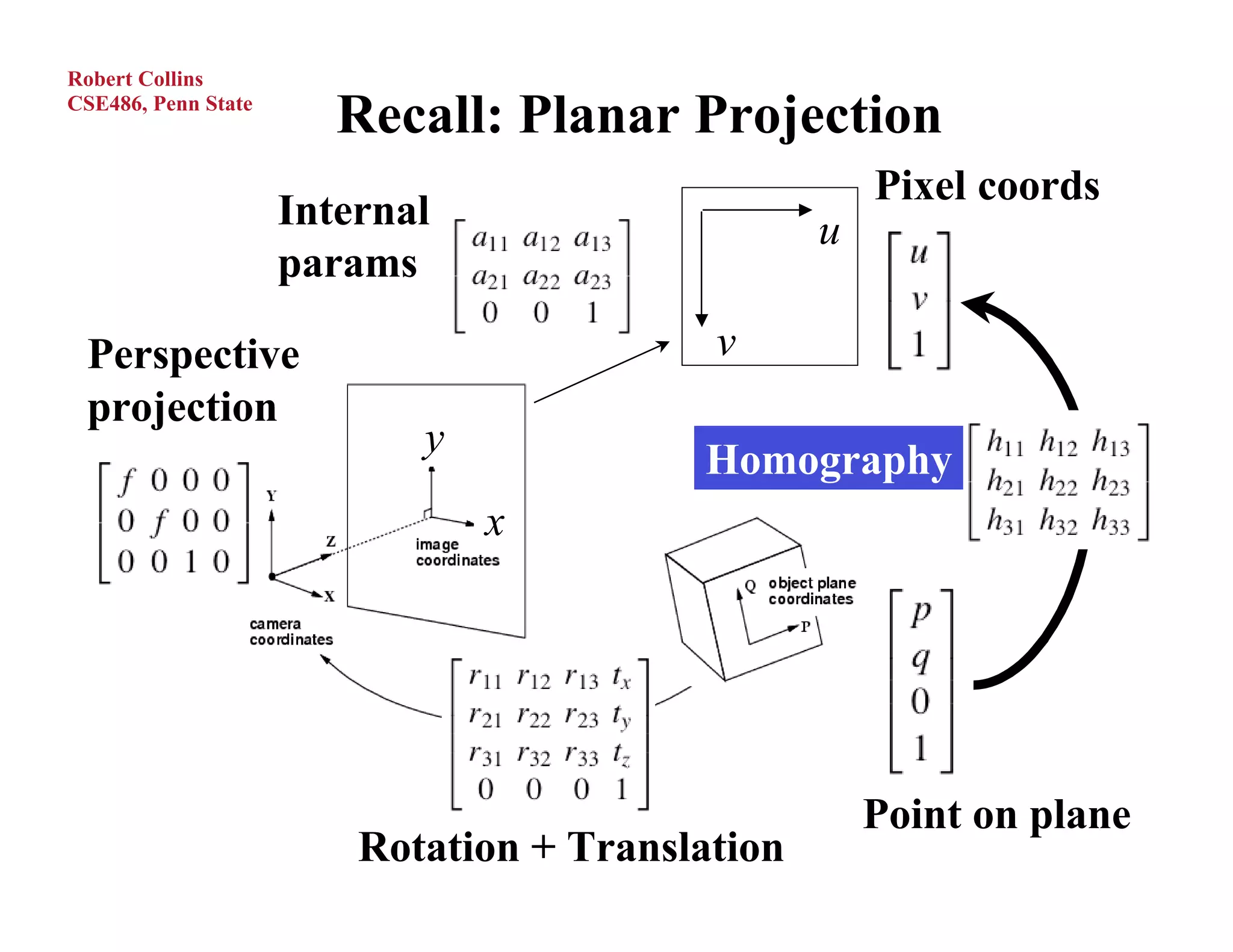 Robert Collins
CSE486, Penn State
                        Recall: Planar Projection
                                                      Pixel coords
                     Internal                     u
                     params

 Perspective                               v
 projection
                            y
                                          Homography
                                x




                                                      Point on plane
                         Rotation + Translation
 