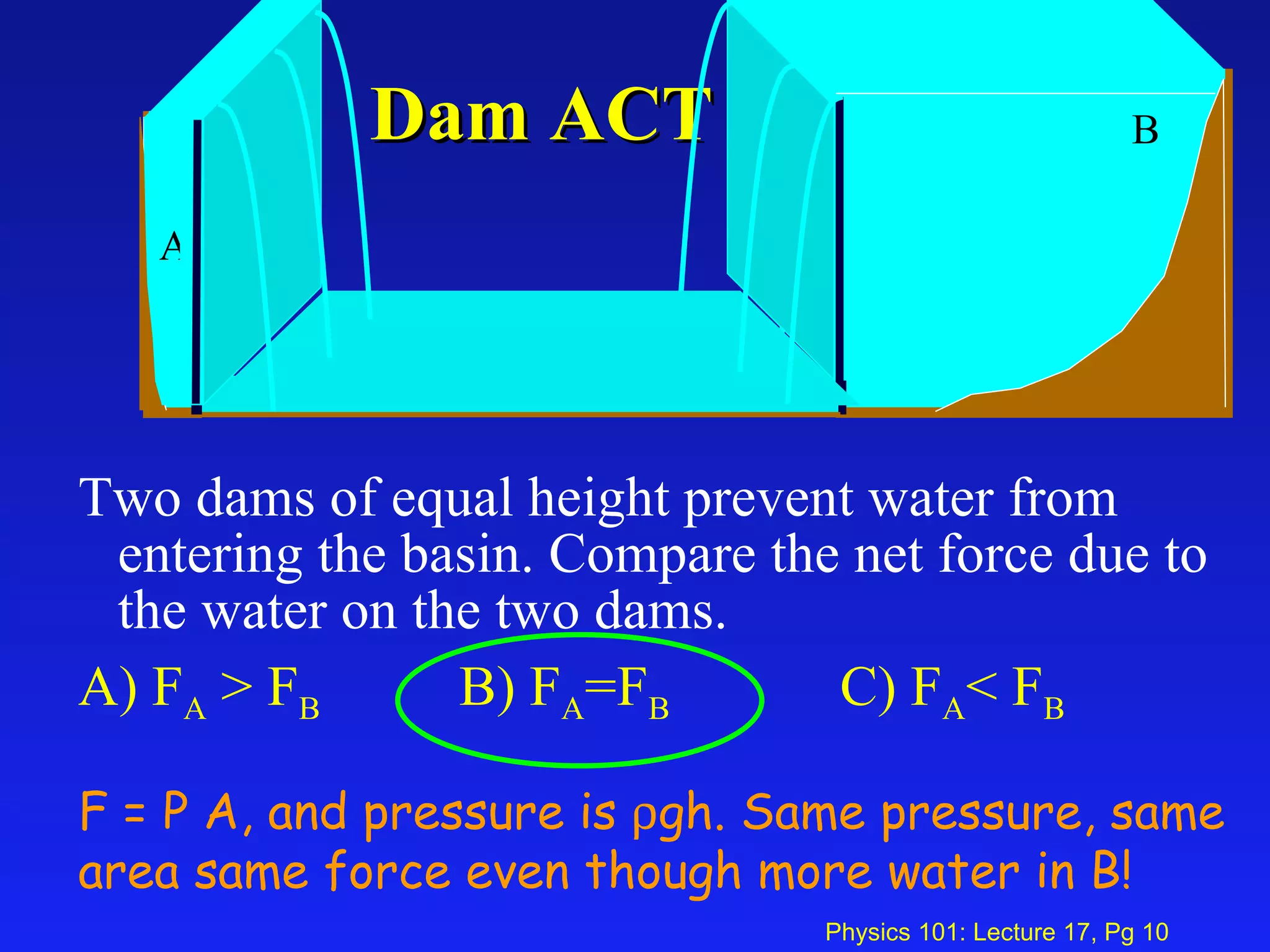 Dam ACT Two dams of equal height prevent water from entering the basin. Compare the net force due to the water on the two dams. A) F A  > F B B) F A =F B C) F A < F B F = P A, and pressure is   gh. Same pressure, same area same force even though more water in B! B A A 