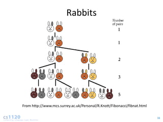 Rabbits




From http://www.mcs.surrey.ac.uk/Personal/R.Knott/Fibonacci/fibnat.html

                                                                          16
 