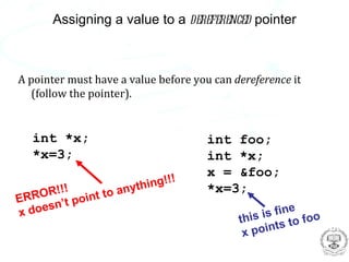 Assigning a value to a dereferenced pointer



A pointer must have a value before you can dereference it
   (follow the pointer).


   int *x;                            int foo;
   *x=3;                              int *x;
                                      x = &foo;
                         ing!!!
      R!!!       o anyth              *x=3;
ERRO n’t point t
     s
x doe                                                  e
                                                 is fin foo
                                            this         o
                                             x po ints t
 