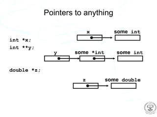 Pointers to anything

                            x       some int
int *x;
int **y;
               y     some *int      some int


double *z;
                        z        some double
 