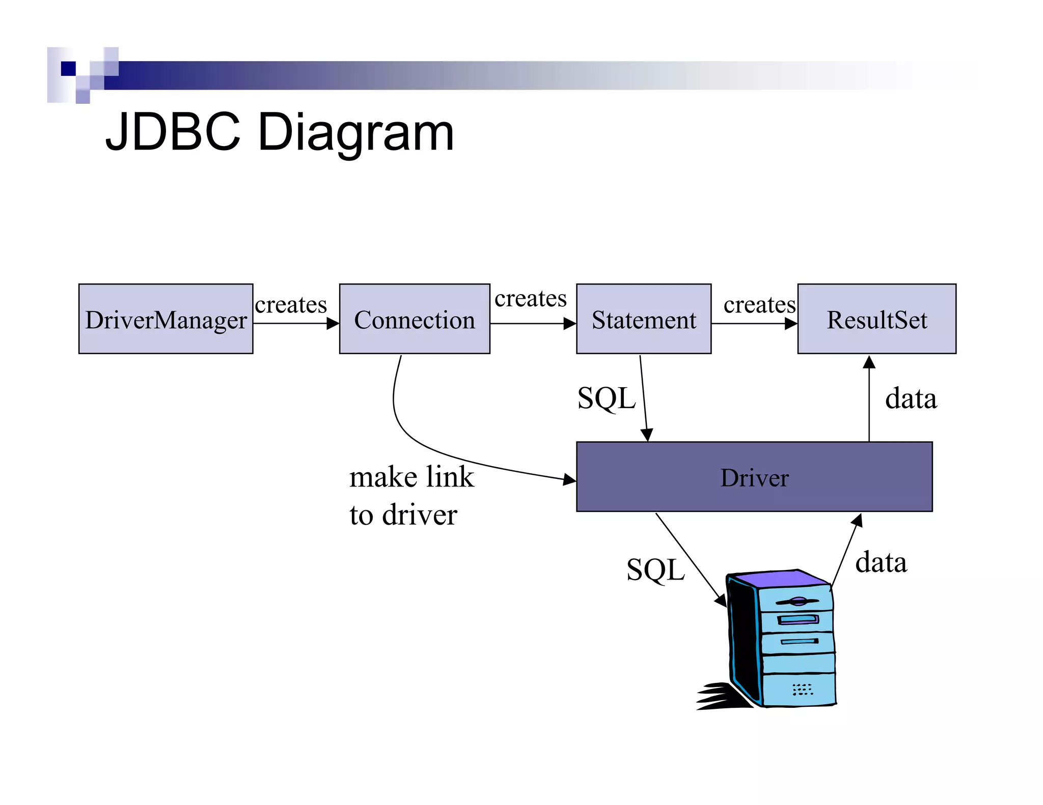 JDBC Diagram


                creates                creates               creates
DriverManager             Connection             Statement             ResultSet


                                                 SQL                        data

                          make link                          Driver
                          to driver
                                                   SQL                   data
 