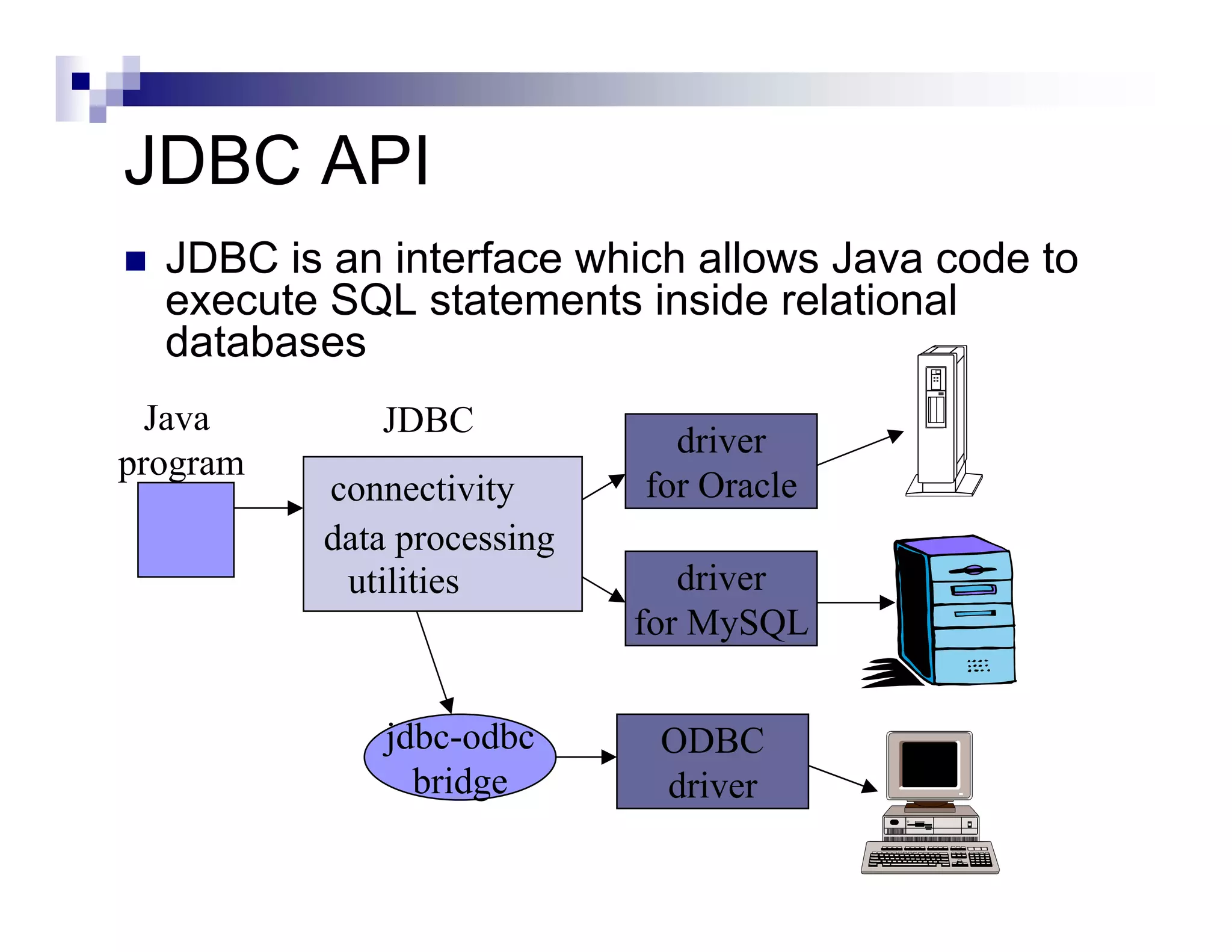 JDBC API
  JDBC is an interface which allows Java code to
  execute SQL statements inside relational
  databases
  Java       JDBC
                              driver
program
          connectivity      for Oracle
          data processing
           utilities           driver
                            for MySQL


              jdbc-odbc      ODBC
                bridge       driver
 