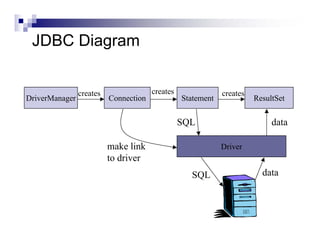 JDBC Diagram


                creates                creates               creates
DriverManager             Connection  ...