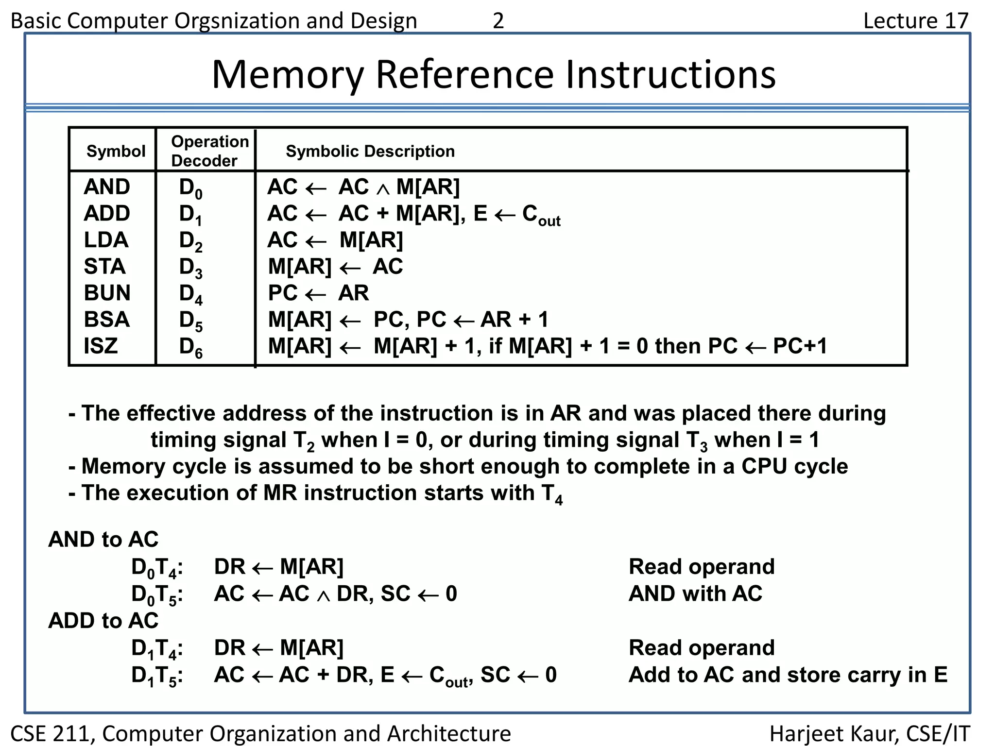 Basic Computer Orgsnization and Design 2 Lecture 17
CSE 211, Computer Organization and Architecture Harjeet Kaur, CSE/IT
Memory Reference Instructions
AND to AC
D0T4: DR  M[AR] Read operand
D0T5: AC  AC  DR, SC  0 AND with AC
ADD to AC
D1T4: DR  M[AR] Read operand
D1T5: AC  AC + DR, E  Cout, SC  0 Add to AC and store carry in E
- The effective address of the instruction is in AR and was placed there during
timing signal T2 when I = 0, or during timing signal T3 when I = 1
- Memory cycle is assumed to be short enough to complete in a CPU cycle
- The execution of MR instruction starts with T4
Symbol
Operation
Decoder
Symbolic Description
AND D0 AC  AC  M[AR]
ADD D1 AC  AC + M[AR], E  Cout
LDA D2 AC  M[AR]
STA D3 M[AR]  AC
BUN D4 PC  AR
BSA D5 M[AR]  PC, PC  AR + 1
ISZ D6 M[AR]  M[AR] + 1, if M[AR] + 1 = 0 then PC  PC+1
 