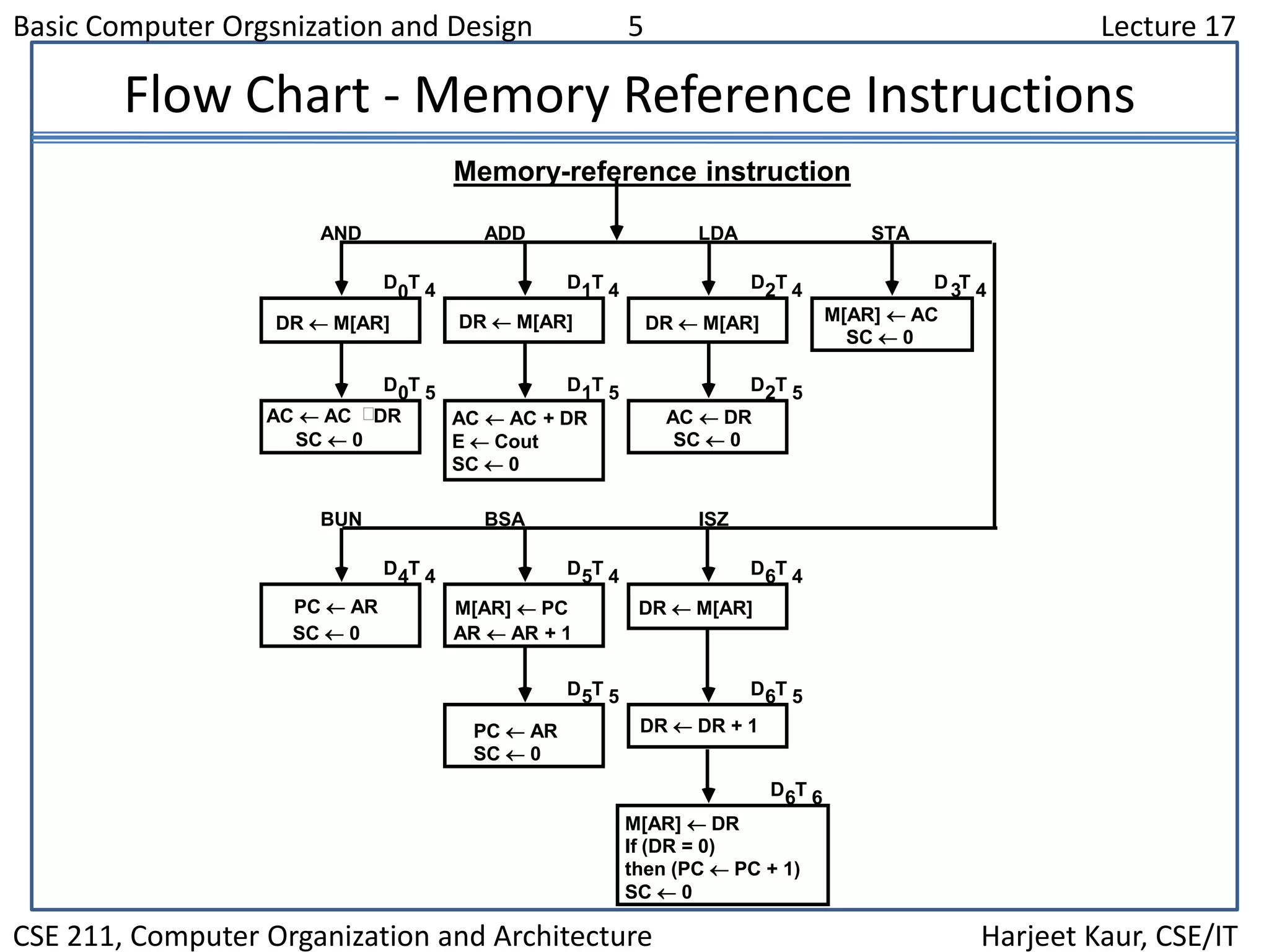 Basic Computer Orgsnization and Design 5 Lecture 17
CSE 211, Computer Organization and Architecture Harjeet Kaur, CSE/IT
Flow Chart - Memory Reference Instructions
Memory-reference instruction
DR  M[AR] DR  M[AR] DR  M[AR] M[AR]  AC
SC  0
AND ADD LDA STA
AC  AC DR
SC  0
AC  AC + DR
E  Cout
SC  0
AC  DR
SC  0
D T0 4 D T1 4 D T2 4 D T3 4
D T0 5 D T1 5 D T2 5
PC  AR
SC  0
M[AR]  PC
AR  AR + 1
DR  M[AR]
BUN BSA ISZ
D T4 4 D T5 4 D T6 4
DR  DR + 1
D T5 5 D T6 5
PC  AR
SC  0
M[AR]  DR
If (DR = 0)
then (PC  PC + 1)
SC  0
D T6 6

 