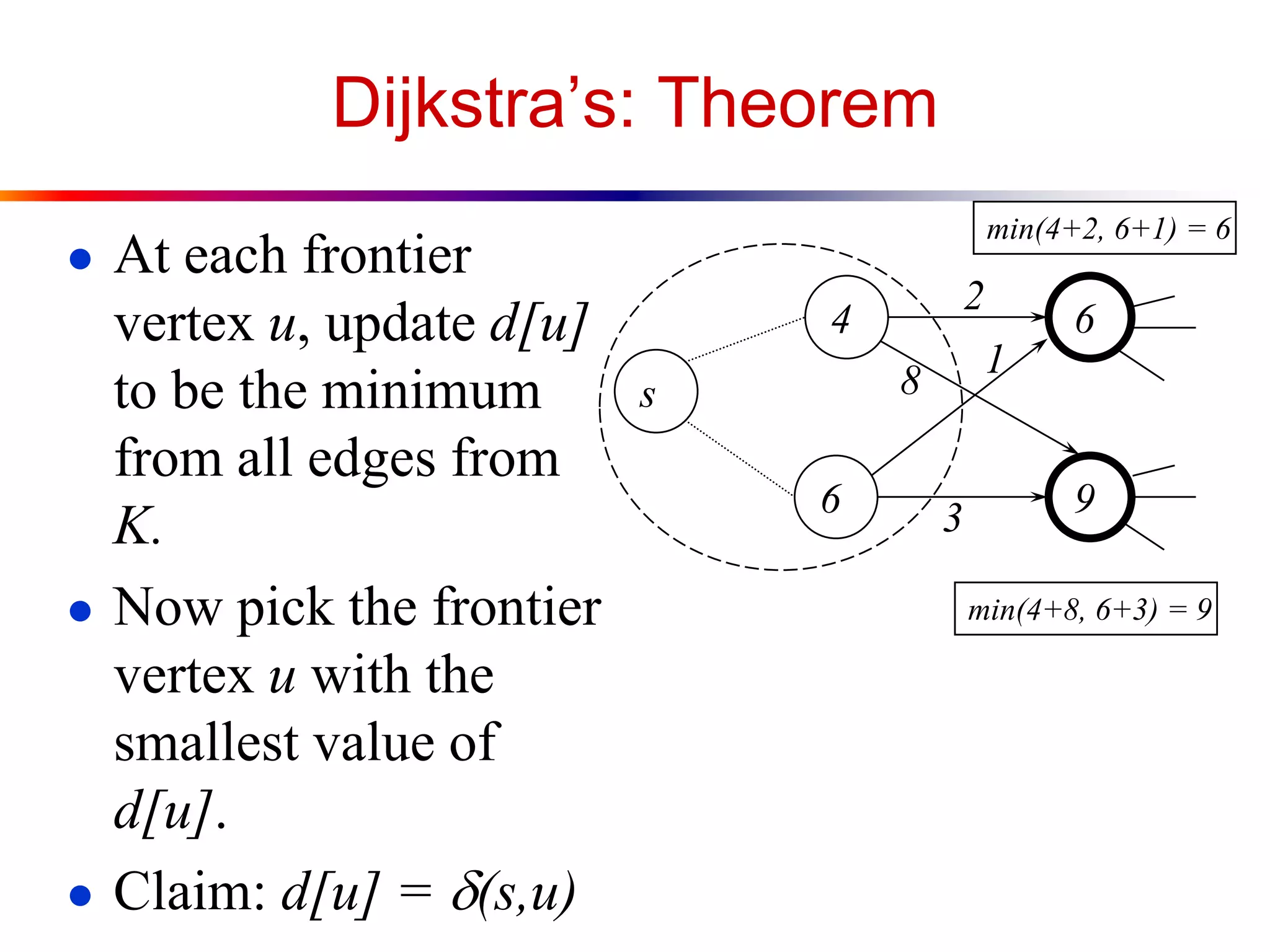 Dijkstra’s: Theorem
● At each frontier
vertex u, update d[u]
to be the minimum
from all edges from
K.
● Now pick the frontier
vertex u with the
smallest value of
d[u].
● Claim: d[u] = d(s,u)
s
4
9
6
6
2
1
3
8
min(4+2, 6+1) = 6
min(4+8, 6+3) = 9
 