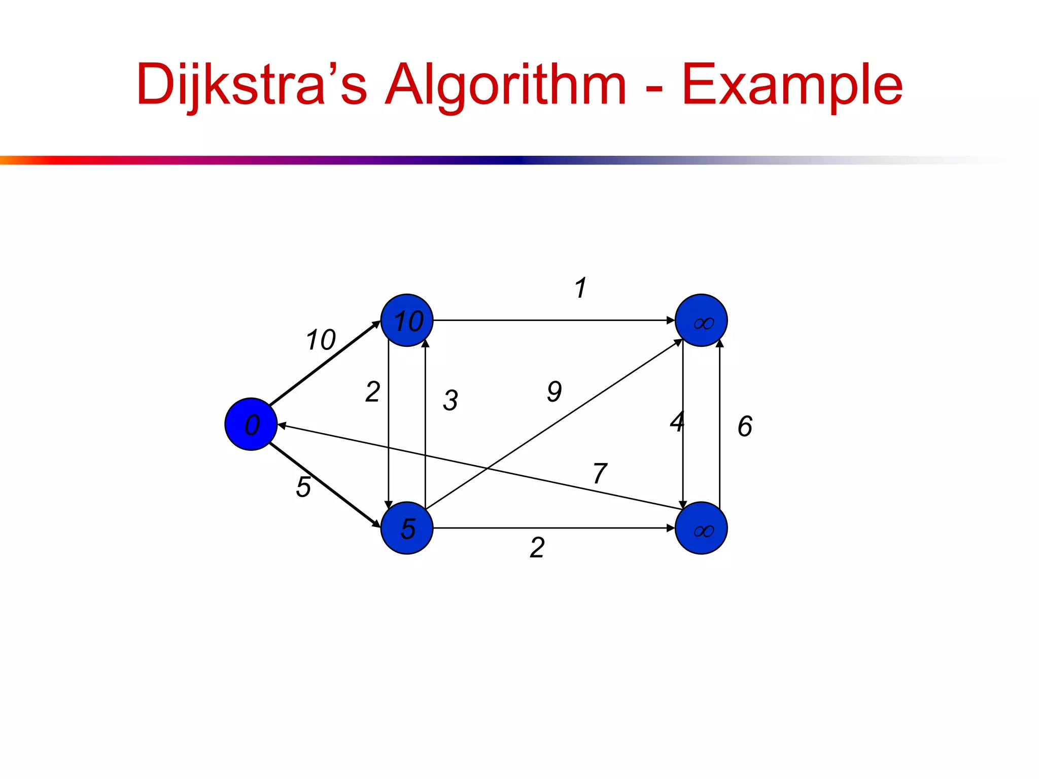 Dijkstra’s Algorithm - Example
0
5
10


10
1
5
2
64
9
7
2 3
 