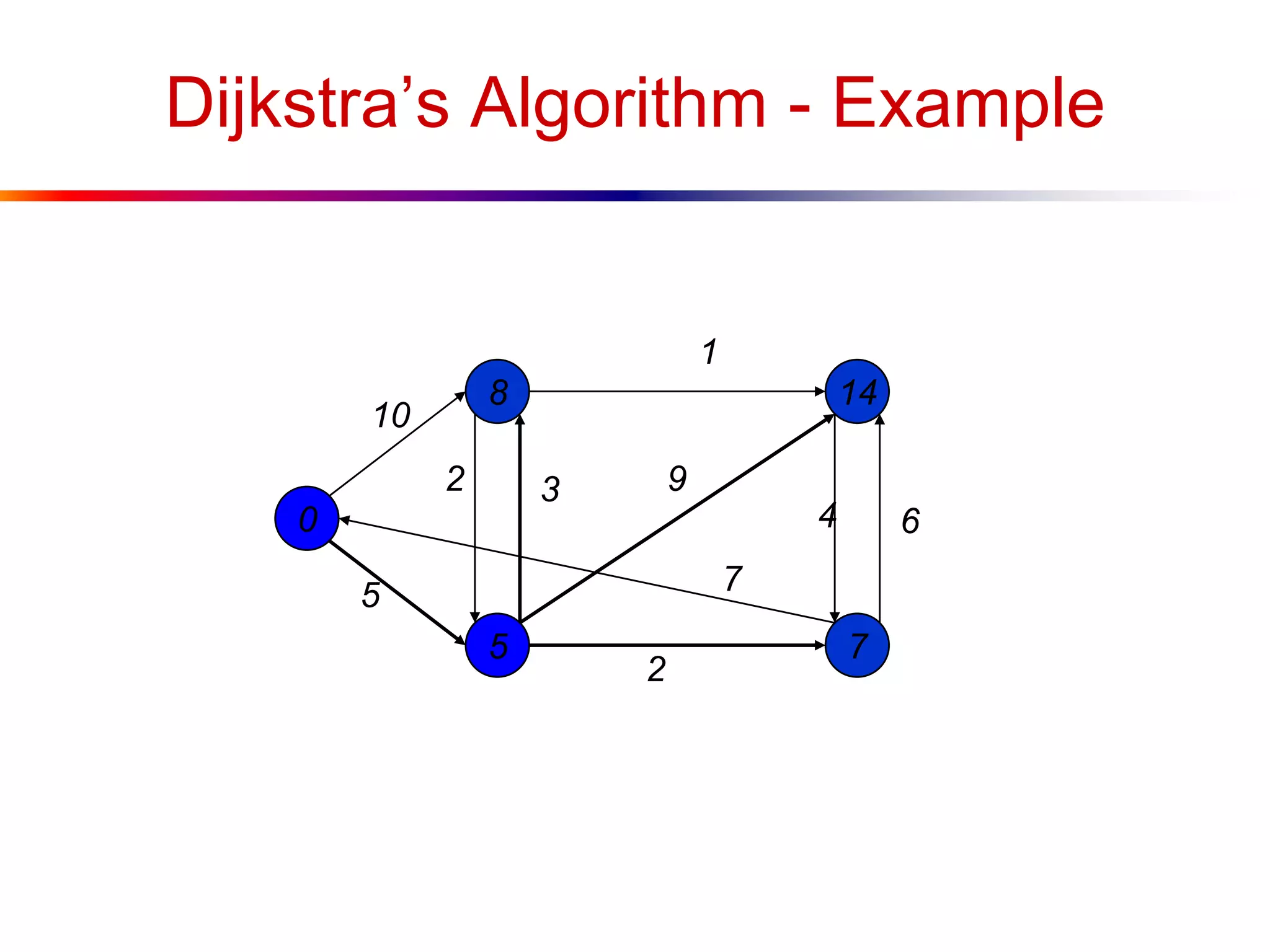 Dijkstra’s Algorithm - Example
0
5
8
7
14
10
1
5
2
64
9
7
2 3
 