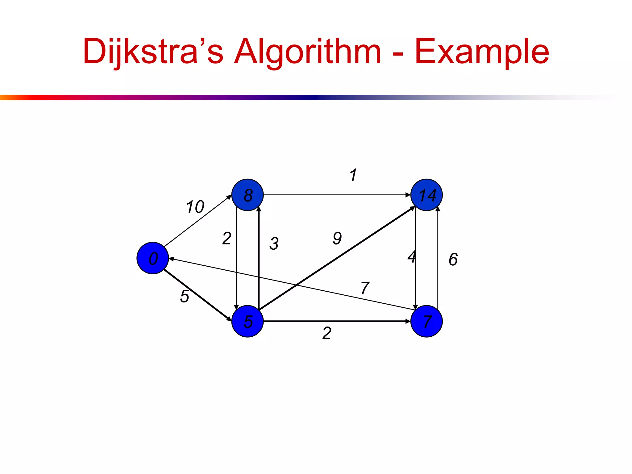 Dijkstra’s Algorithm - Example
0
5
8
7
14
10
1
5
2
64
9
7
2 3
 
