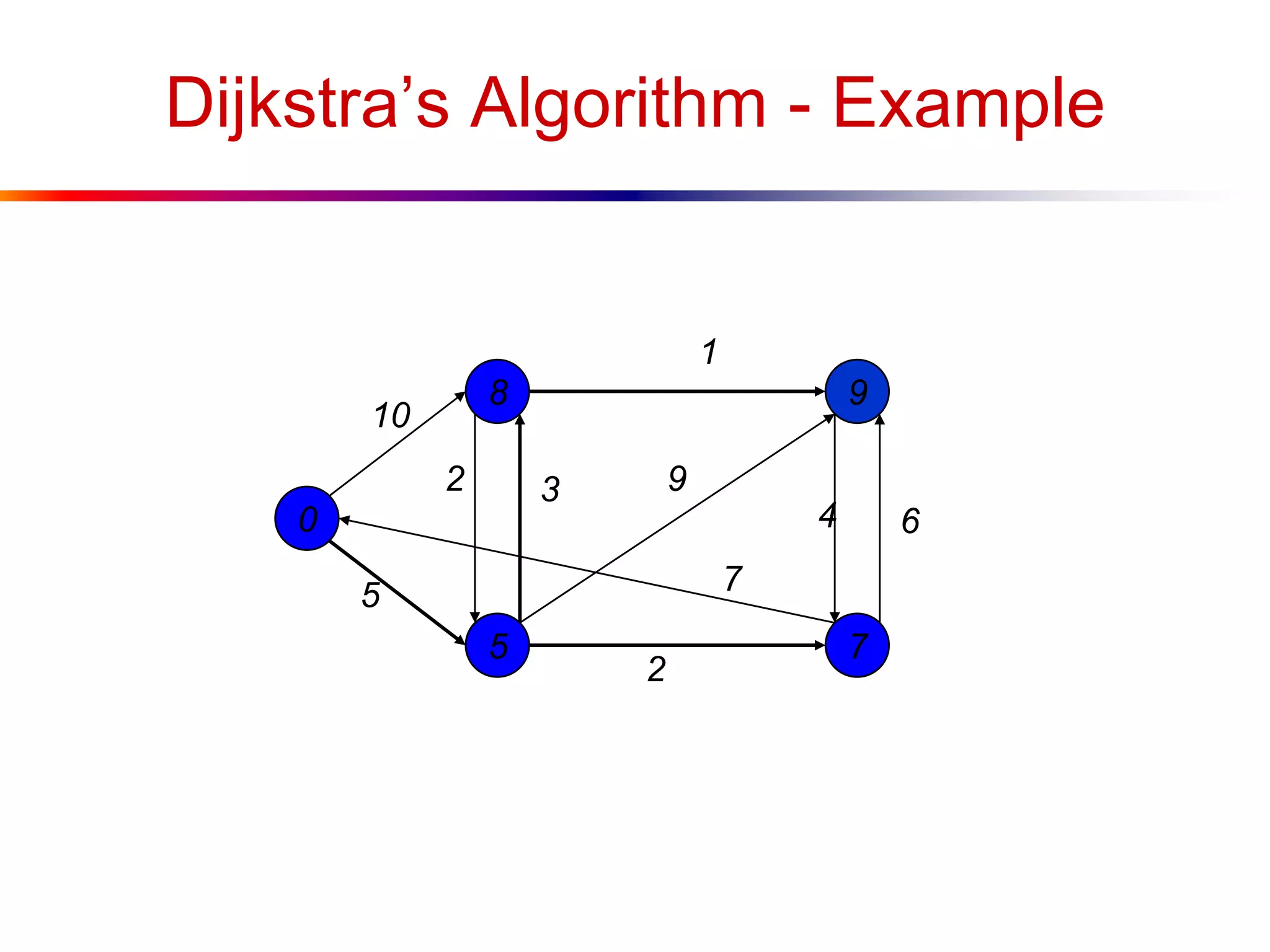 Dijkstra’s Algorithm - Example
0
5
8
7
9
10
1
5
2
64
9
7
2 3
 