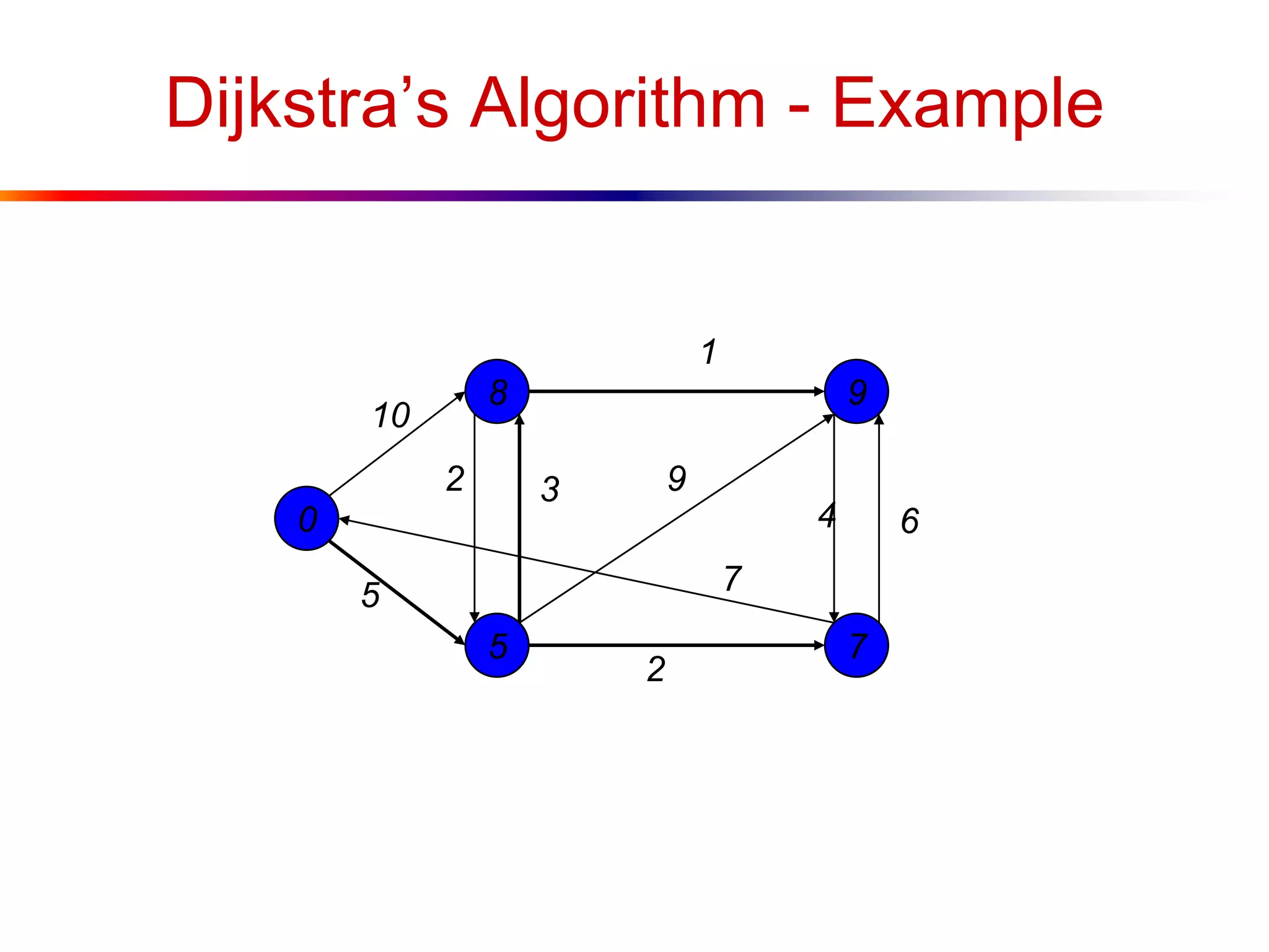 Dijkstra’s Algorithm - Example
0
5
8
7
9
10
1
5
2
64
9
7
2 3
 