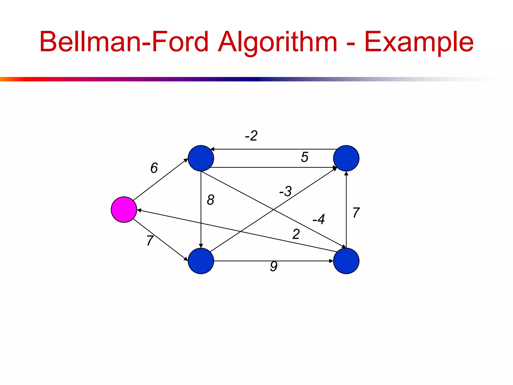 Bellman-Ford Algorithm - Example
6
7
7
-3
2
8
-4
9
5
-2
 