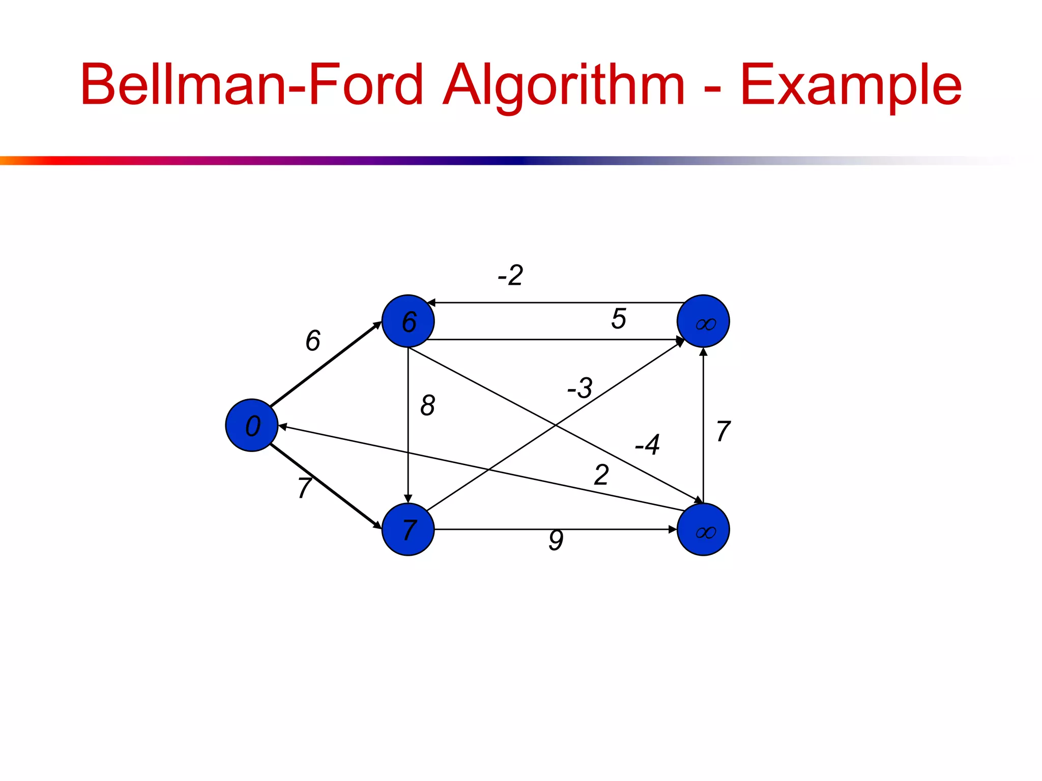 Bellman-Ford Algorithm - Example
0
7
6


6
7
7
-3
2
8
-4
9
5
-2
 