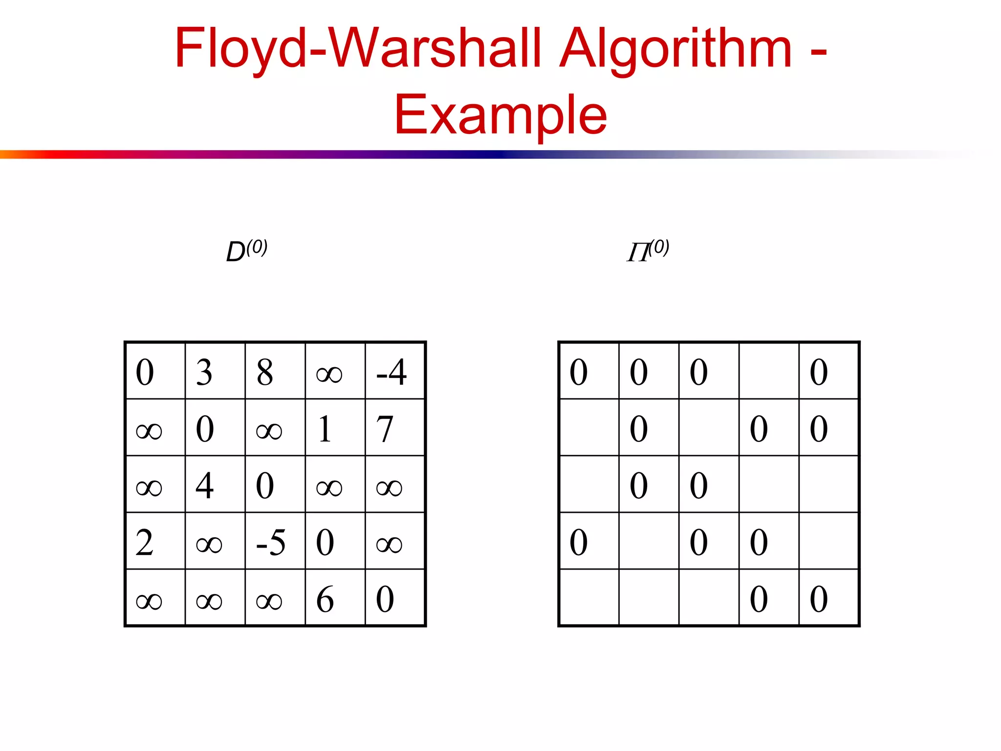 Floyd-Warshall Algorithm -
Example
0 3 8  -4
 0  1 7
 4 0  
2  -5 0 
   6 0
0 0 0 0
0 0 0
0 0
0 0 0
0 0
D(0) (0)
 